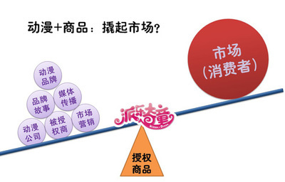 品牌聯(lián)動(dòng)，價(jià)值共享 派樂奇童授權(quán)商品在家居用品市場的推廣新思路