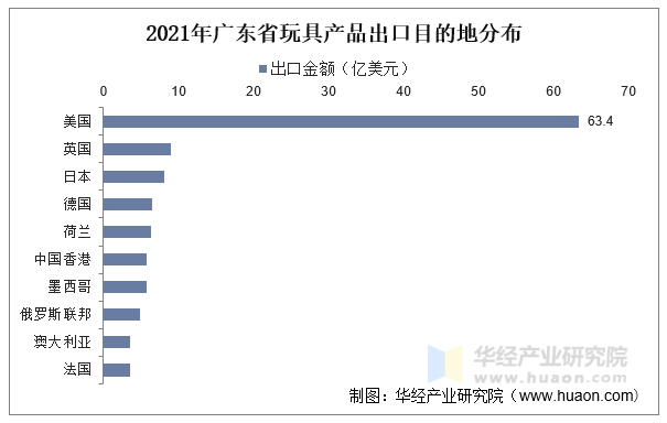 2022年廣東省玩具行業(yè)產(chǎn)銷及外貿(mào)數(shù)據(jù)分析 總產(chǎn)值超千億，國際競爭力穩(wěn)中有升